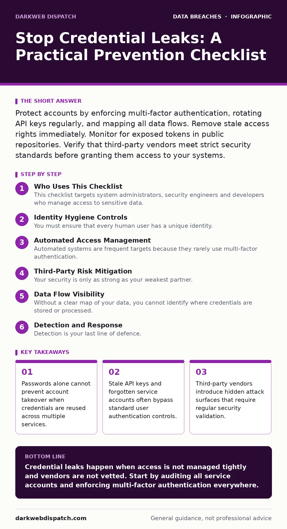 Infographic: Stop Credential Leaks: A Practical Prevention Checklist. Passwords alone cannot prevent account takeover when credentials are reused across multiple services. Stale API keys and forgotten service accounts often bypass standard user authentication controls. Third-party vendors introduce