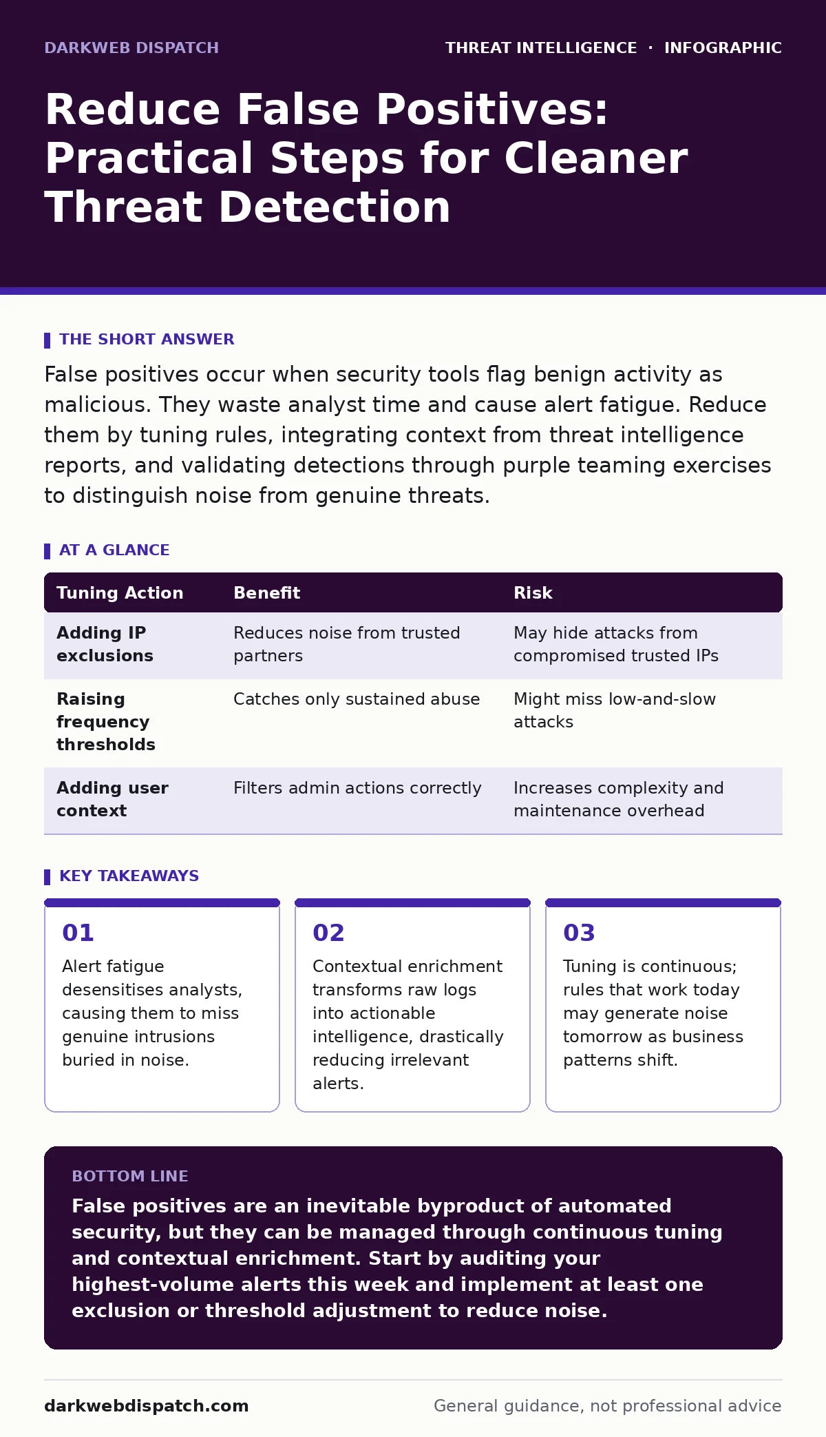 Infographic: Reduce False Positives: Practical Steps for Cleaner Threat Detection. Alert fatigue desensitises analysts, causing them to miss genuine intrusions buried in noise. Contextual enrichment transforms raw logs into actionable intelligence, drastically reducing irrelevant alerts. Tuning is c