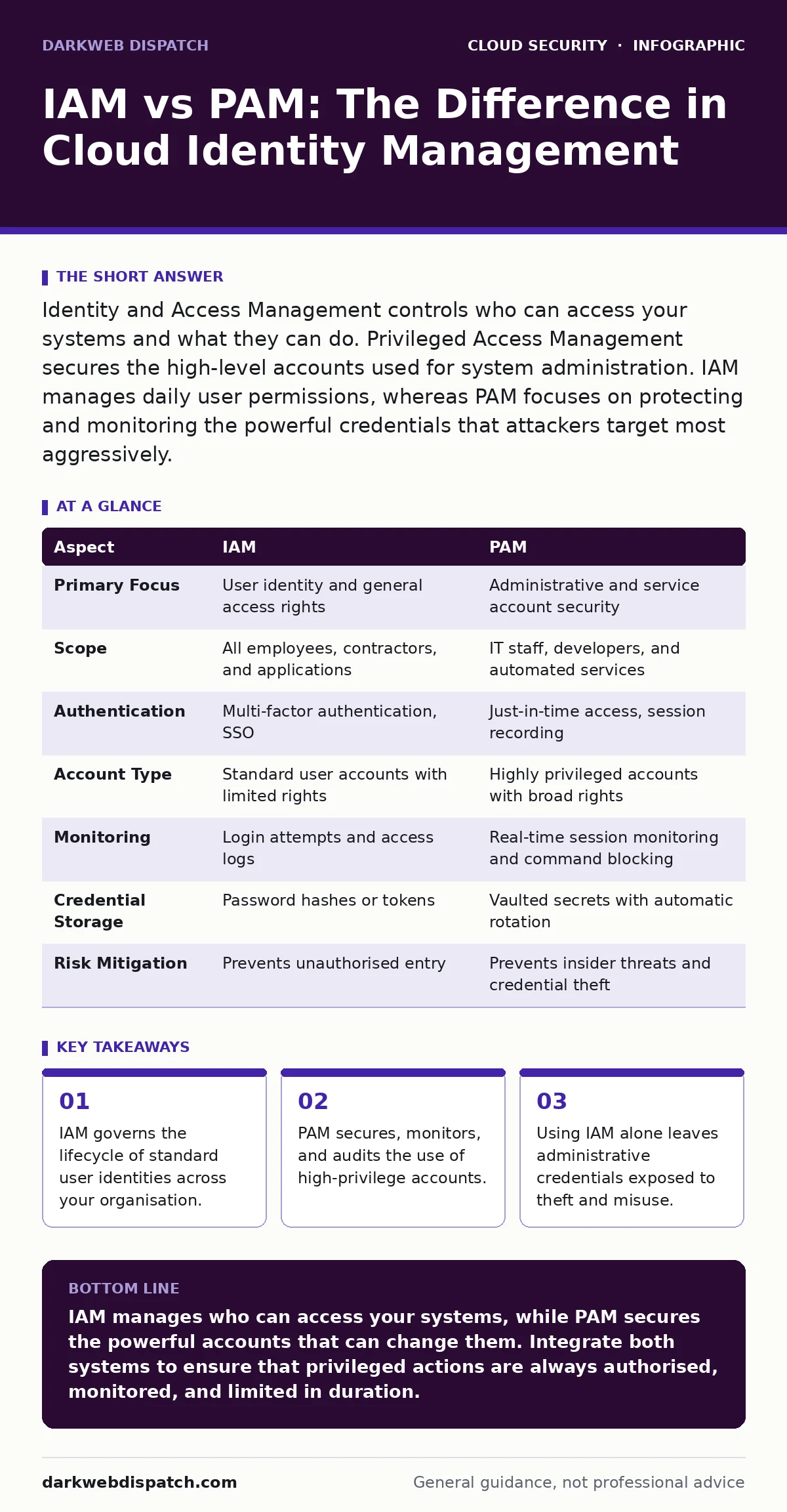 Infographic: IAM vs PAM: The Difference in Cloud Identity Management. IAM governs the lifecycle of standard user identities across your organisation. PAM secures, monitors, and audits the use of high-privilege accounts. Using IAM alone leaves administrative credentials exposed to theft and misuse. I