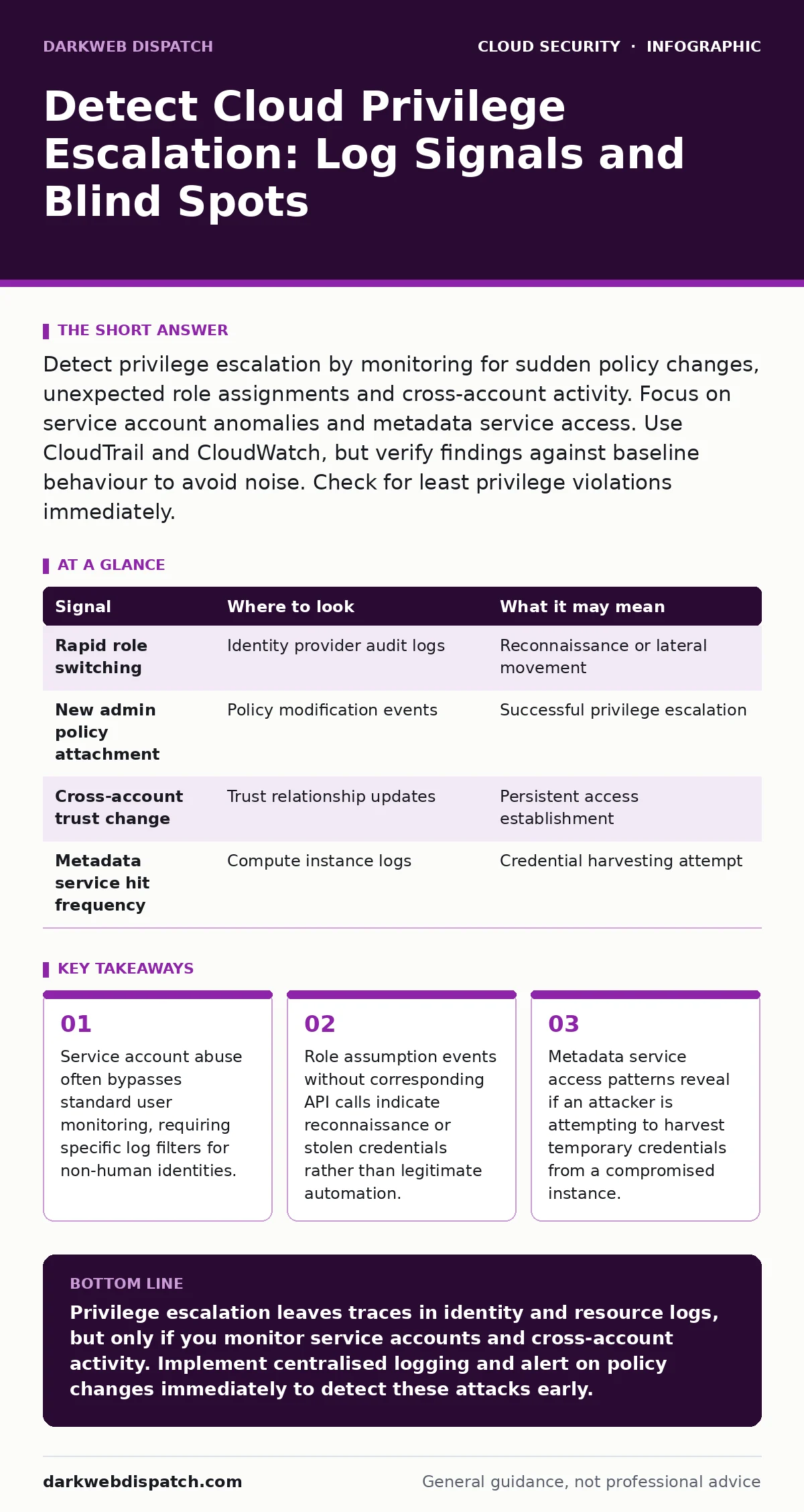 Infographic: Detect Cloud Privilege Escalation: Log Signals and Blind Spots. Service account abuse often bypasses standard user monitoring, requiring specific log filters for non-human identities. Role assumption events without corresponding API calls indicate reconnaissance or stolen credentials ra