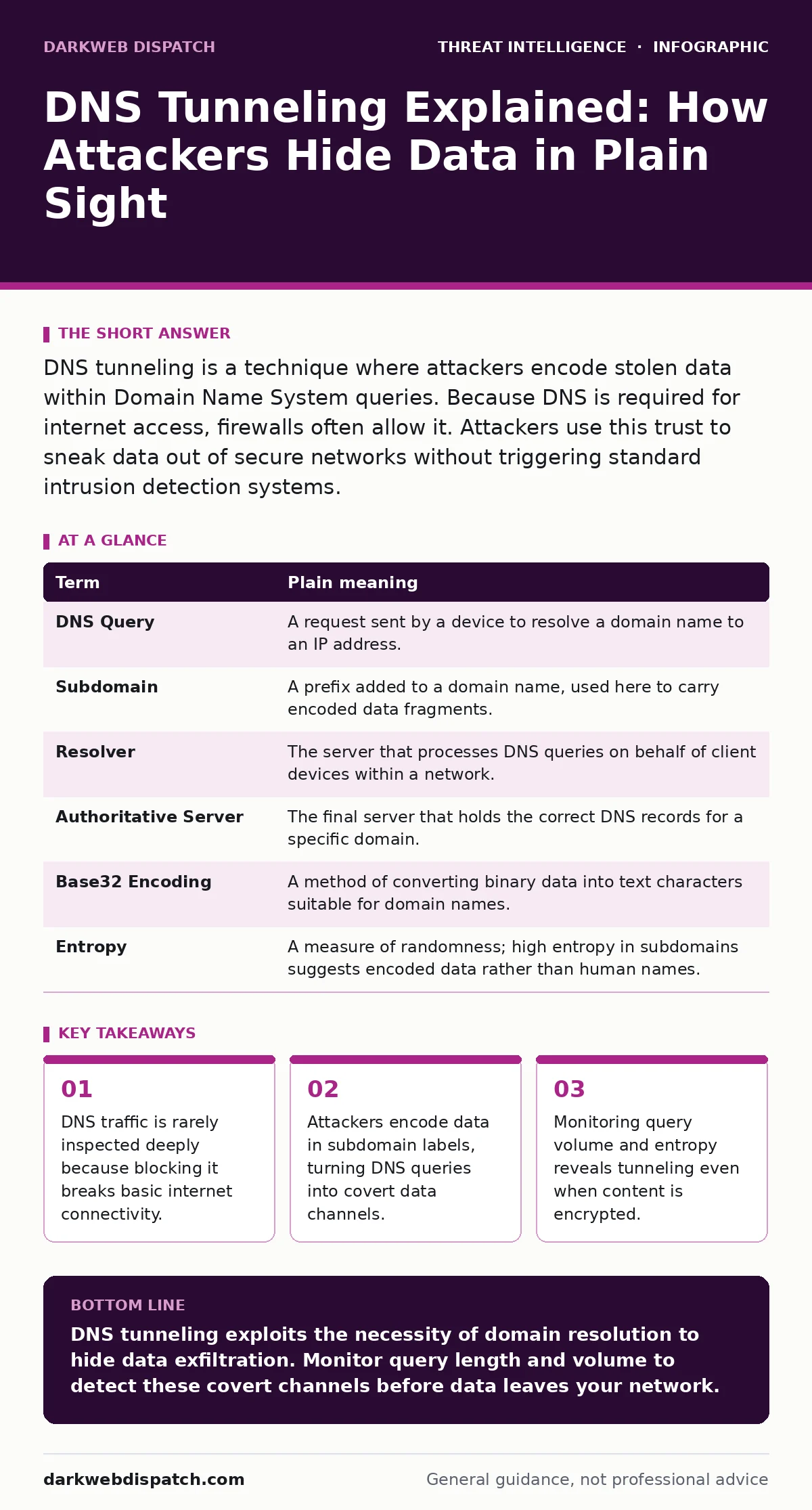Infographic: DNS Tunneling Explained: How Attackers Hide Data in Plain Sight. DNS traffic is rarely inspected deeply because blocking it breaks basic internet connectivity. Attackers encode data in subdomain labels, turning DNS queries into covert data channels. Monitoring query volume and entropy r