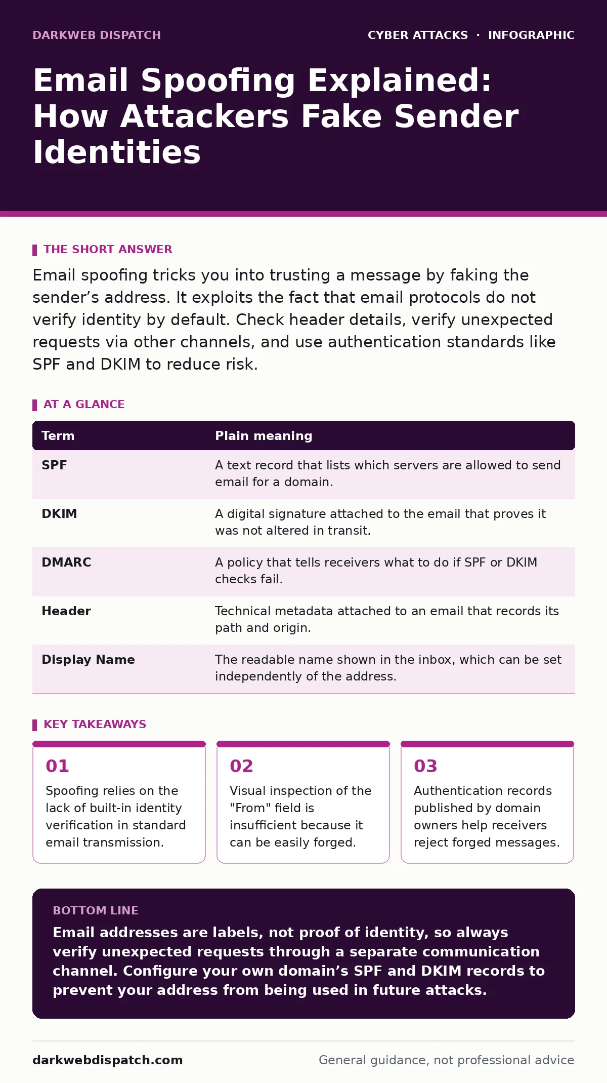 Infographic: Email Spoofing Explained: How Attackers Fake Sender Identities. Spoofing relies on the lack of built-in identity verification in standard email transmission. Visual inspection of the "From" field is insufficient because it can be easily forged. Authentication records published by domain